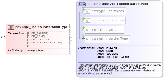 XSD Diagram of privilege_use in schema windows-oval-results-schema_xsd (Open Vulnerability and Assessment Language (OVAL®))