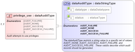 XSD Diagram of privilege_use in schema windows-system-characteristics-schema_xsd (Open Vulnerability and Assessment Language (OVAL®))