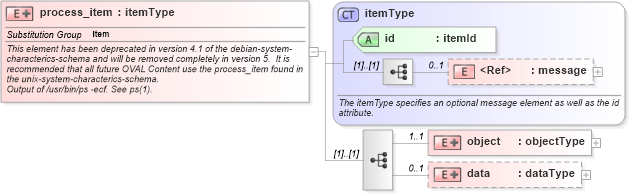 XSD Diagram of process_item in schema debian-system-characteristics-schema_xsd (Open Vulnerability and Assessment Language (OVAL®))