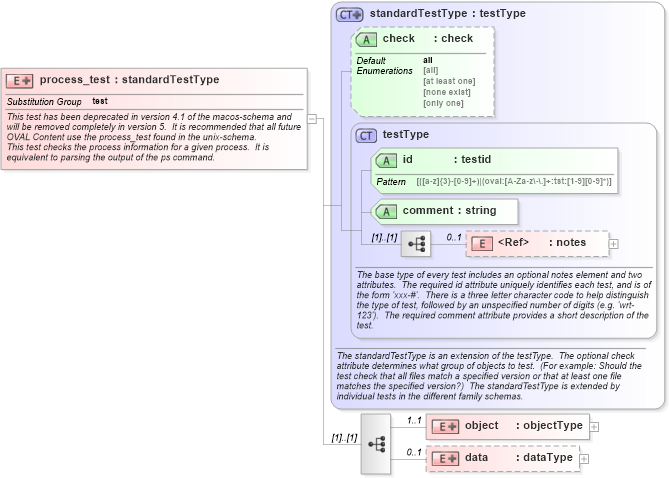 XSD Diagram of process_test in schema macos-schema_xsd (Open Vulnerability and Assessment Language (OVAL®))