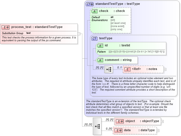 XSD Diagram of process_test in schema unix-schema_xsd (Open Vulnerability and Assessment Language (OVAL®))