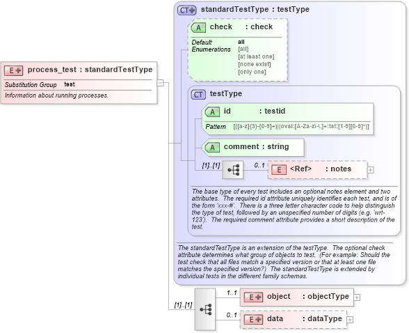 XSD Diagram of process_test in schema windows-schema_xsd (Open Vulnerability and Assessment Language (OVAL®))