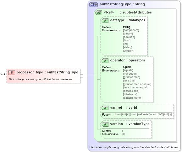 XSD Diagram of processor_type in schema debian-oval-results-schema_xsd (Open Vulnerability and Assessment Language (OVAL®))