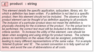 XSD Diagram of product in schema oval-schema_xsd (Open Vulnerability and Assessment Language (OVAL®))