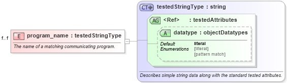 XSD Diagram of program_name in schema macos-oval-results-schema_xsd (Open Vulnerability and Assessment Language (OVAL®))