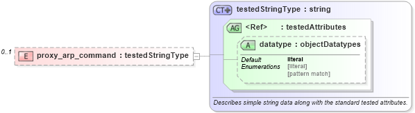 XSD Diagram of proxy_arp_command in schema ios-oval-results-schema_xsd (Open Vulnerability and Assessment Language (OVAL®))