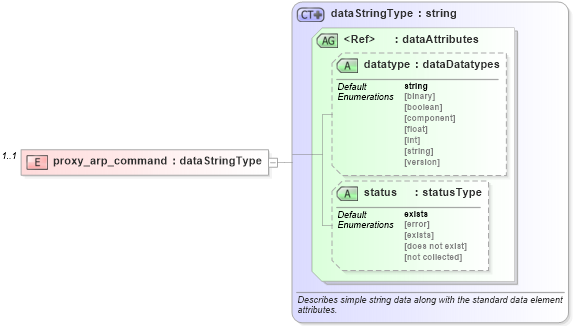 XSD Diagram of proxy_arp_command in schema ios-system-characteristics-schema_xsd (Open Vulnerability and Assessment Language (OVAL®))