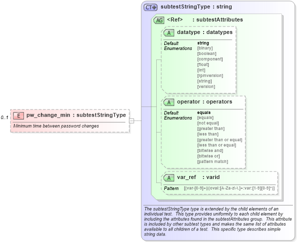 XSD Diagram of pw_change_min in schema hpux-schema_xsd (Open Vulnerability and Assessment Language (OVAL®))