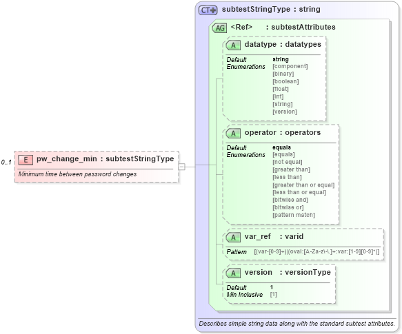 XSD Diagram of pw_change_min in schema hpux-oval-results-schema_xsd (Open Vulnerability and Assessment Language (OVAL®))