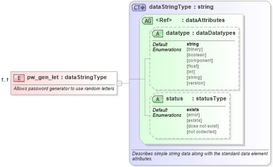 XSD Diagram of pw_gen_let in schema hpux-system-characteristics-schema_xsd (Open Vulnerability and Assessment Language (OVAL®))