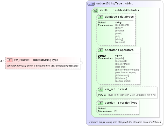 XSD Diagram of pw_restrict in schema hpux-oval-results-schema_xsd (Open Vulnerability and Assessment Language (OVAL®))