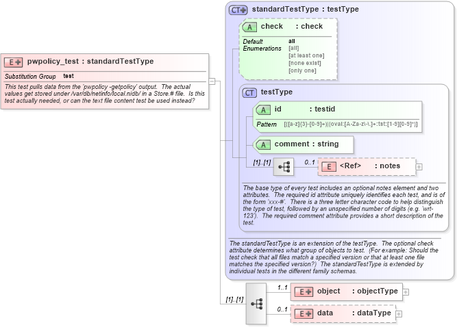 XSD Diagram of pwpolicy_test in schema macos-schema_xsd (Open Vulnerability and Assessment Language (OVAL®))