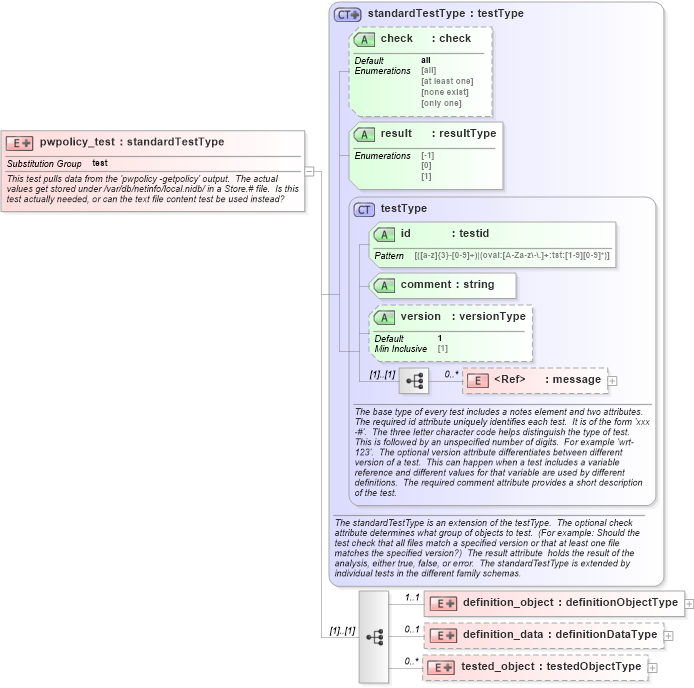 XSD Diagram of pwpolicy_test in schema macos-oval-results-schema_xsd (Open Vulnerability and Assessment Language (OVAL®))