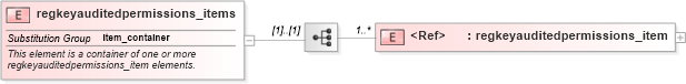 XSD Diagram of regkeyauditedpermissions_items in schema windows-system-characteristics-schema_xsd (Open Vulnerability and Assessment Language (OVAL®))