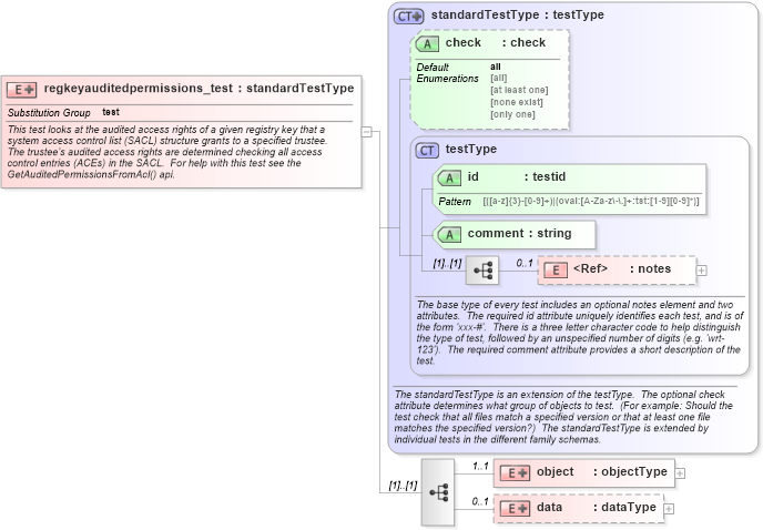 XSD Diagram of regkeyauditedpermissions_test in schema windows-schema_xsd (Open Vulnerability and Assessment Language (OVAL®))