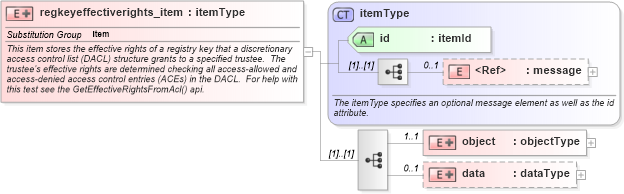 XSD Diagram of regkeyeffectiverights_item in schema windows-system-characteristics-schema_xsd (Open Vulnerability and Assessment Language (OVAL®))