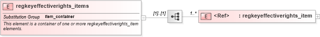 XSD Diagram of regkeyeffectiverights_items in schema windows-system-characteristics-schema_xsd (Open Vulnerability and Assessment Language (OVAL®))