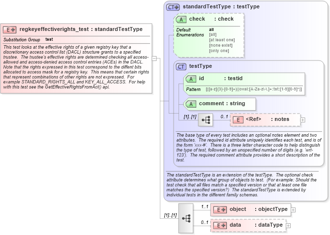XSD Diagram of regkeyeffectiverights_test in schema windows-schema_xsd (Open Vulnerability and Assessment Language (OVAL®))