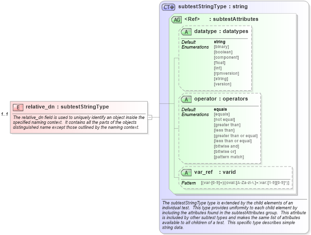 XSD Diagram of relative_dn in schema windows-schema_xsd (Open Vulnerability and Assessment Language (OVAL®))