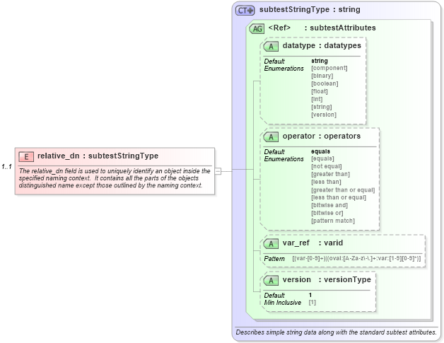 XSD Diagram of relative_dn in schema windows-oval-results-schema_xsd (Open Vulnerability and Assessment Language (OVAL®))