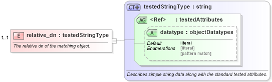 XSD Diagram of relative_dn in schema windows-oval-results-schema_xsd (Open Vulnerability and Assessment Language (OVAL®))
