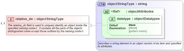 XSD Diagram of relative_dn in schema windows-system-characteristics-schema_xsd (Open Vulnerability and Assessment Language (OVAL®))