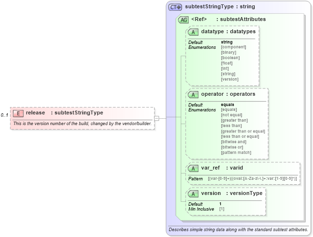 XSD Diagram of release in schema debian-oval-results-schema_xsd (Open Vulnerability and Assessment Language (OVAL®))
