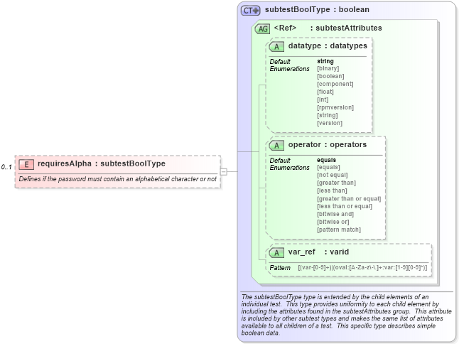 XSD Diagram of requiresAlpha in schema macos-schema_xsd (Open Vulnerability and Assessment Language (OVAL®))