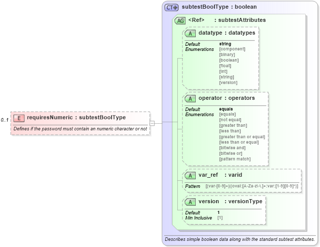 XSD Diagram of requiresNumeric in schema macos-oval-results-schema_xsd (Open Vulnerability and Assessment Language (OVAL®))