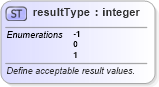 XSD Diagram of resultType in schema oval-results-schema_xsd (Open Vulnerability and Assessment Language (OVAL®))
