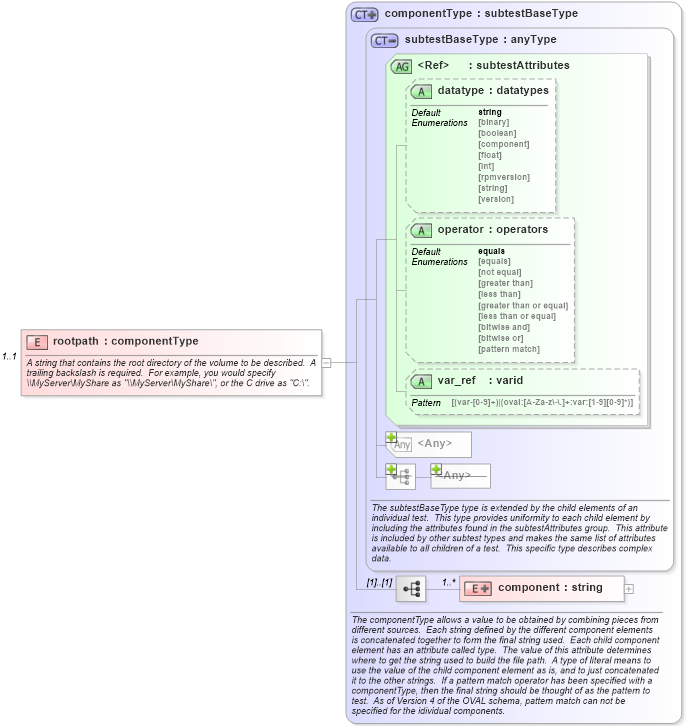 XSD Diagram of rootpath in schema windows-schema_xsd (Open Vulnerability and Assessment Language (OVAL®))