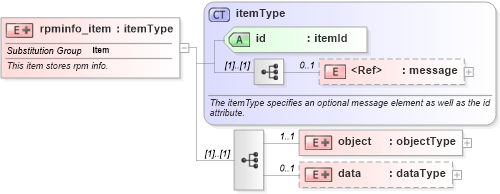 XSD Diagram of rpminfo_item in schema redhat-system-characteristics-schema_xsd (Open Vulnerability and Assessment Language (OVAL®))