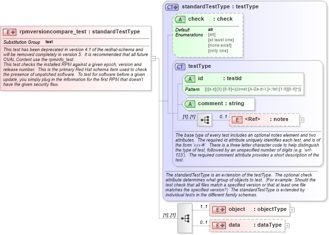 XSD Diagram of rpmversioncompare_test in schema redhat-schema_xsd (Open Vulnerability and Assessment Language (OVAL®))