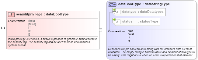 XSD Diagram of seauditprivilege in schema windows-system-characteristics-schema_xsd (Open Vulnerability and Assessment Language (OVAL®))