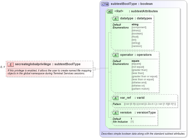 XSD Diagram of secreateglobalprivilege in schema windows-oval-results-schema_xsd (Open Vulnerability and Assessment Language (OVAL®))