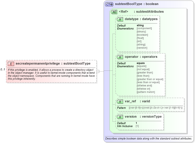 XSD Diagram of secreatepermanentprivilege in schema windows-oval-results-schema_xsd (Open Vulnerability and Assessment Language (OVAL®))