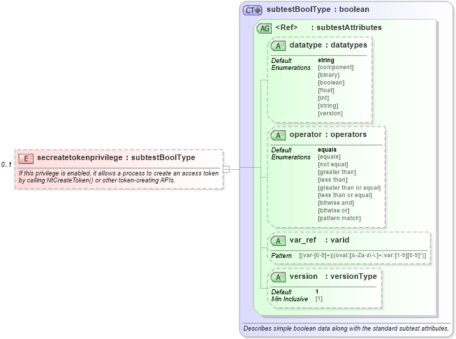 XSD Diagram of secreatetokenprivilege in schema windows-oval-results-schema_xsd (Open Vulnerability and Assessment Language (OVAL®))