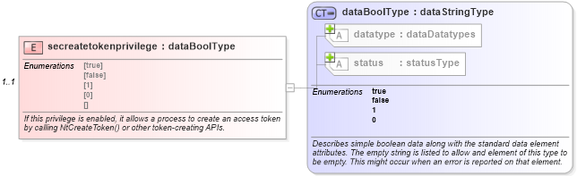 XSD Diagram of secreatetokenprivilege in schema windows-system-characteristics-schema_xsd (Open Vulnerability and Assessment Language (OVAL®))