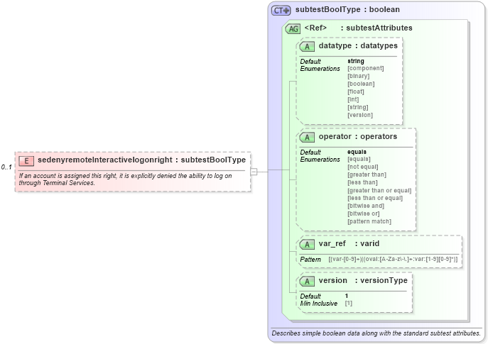 XSD Diagram of sedenyremoteInteractivelogonright in schema windows-oval-results-schema_xsd (Open Vulnerability and Assessment Language (OVAL®))
