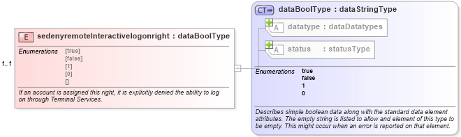 XSD Diagram of sedenyremoteInteractivelogonright in schema windows-system-characteristics-schema_xsd (Open Vulnerability and Assessment Language (OVAL®))