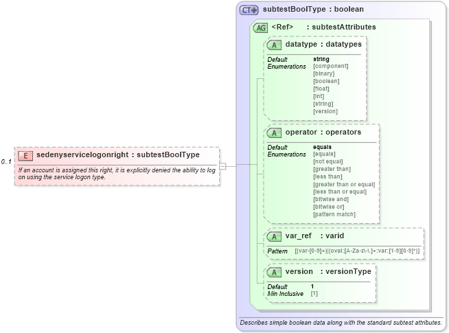 XSD Diagram of sedenyservicelogonright in schema windows-oval-results-schema_xsd (Open Vulnerability and Assessment Language (OVAL®))