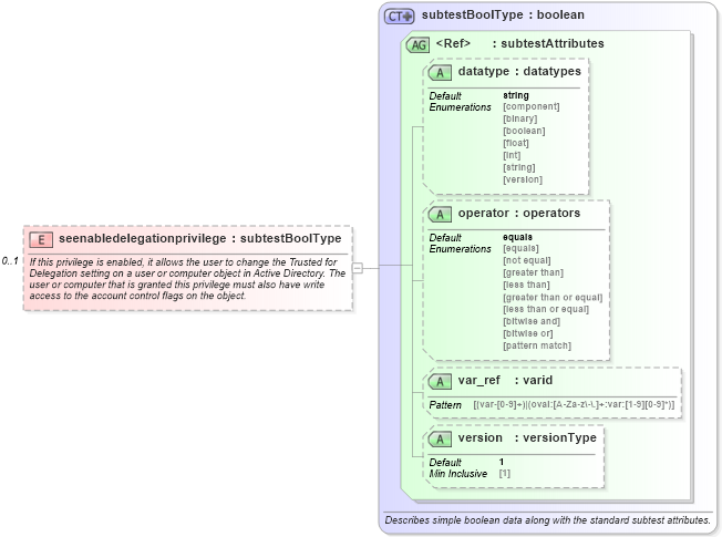 XSD Diagram of seenabledelegationprivilege in schema windows-oval-results-schema_xsd (Open Vulnerability and Assessment Language (OVAL®))