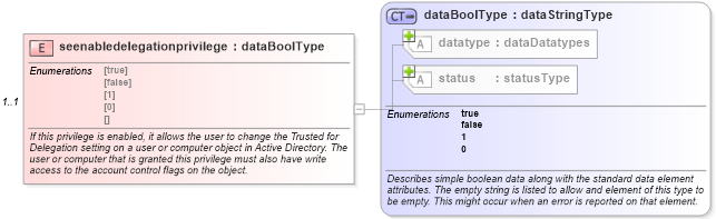 XSD Diagram of seenabledelegationprivilege in schema windows-system-characteristics-schema_xsd (Open Vulnerability and Assessment Language (OVAL®))