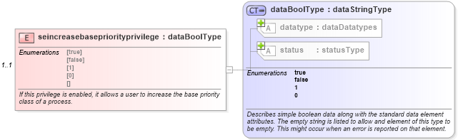XSD Diagram of seincreasebasepriorityprivilege in schema windows-system-characteristics-schema_xsd (Open Vulnerability and Assessment Language (OVAL®))