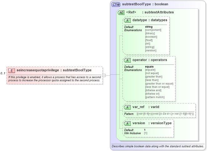 XSD Diagram of seincreasequotaprivilege in schema windows-oval-results-schema_xsd (Open Vulnerability and Assessment Language (OVAL®))