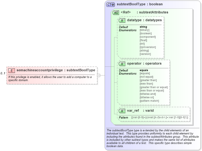 XSD Diagram of semachineaccountprivilege in schema windows-schema_xsd (Open Vulnerability and Assessment Language (OVAL®))