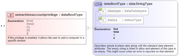 XSD Diagram of semachineaccountprivilege in schema windows-system-characteristics-schema_xsd (Open Vulnerability and Assessment Language (OVAL®))
