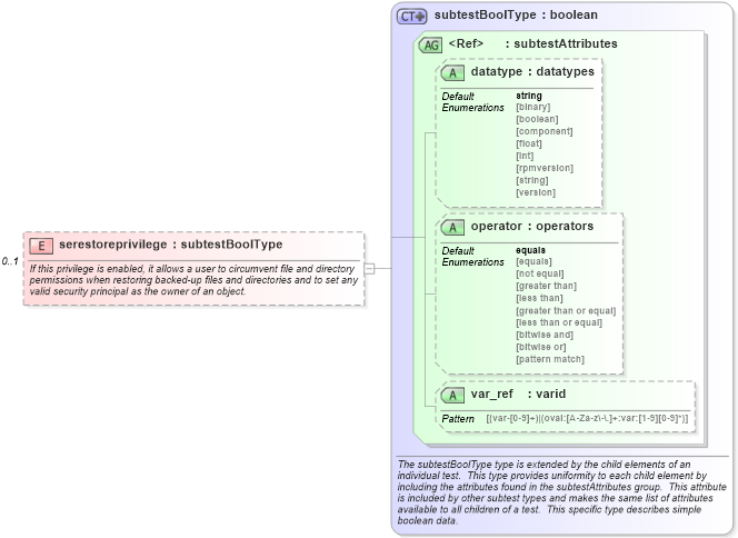XSD Diagram of serestoreprivilege in schema windows-schema_xsd (Open Vulnerability and Assessment Language (OVAL®))