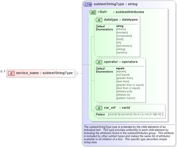 XSD Diagram of service_name in schema solaris-schema_xsd (Open Vulnerability and Assessment Language (OVAL®))