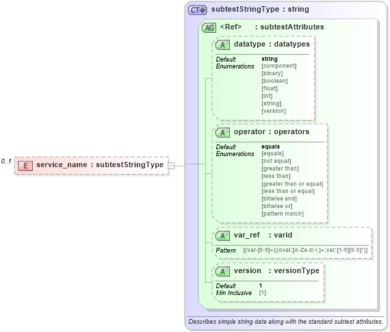 XSD Diagram of service_name in schema hpux-oval-results-schema_xsd (Open Vulnerability and Assessment Language (OVAL®))